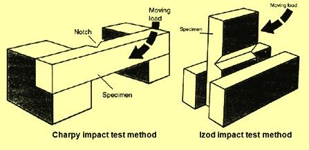 no break applied to impact test results|ispatguru impact testing.